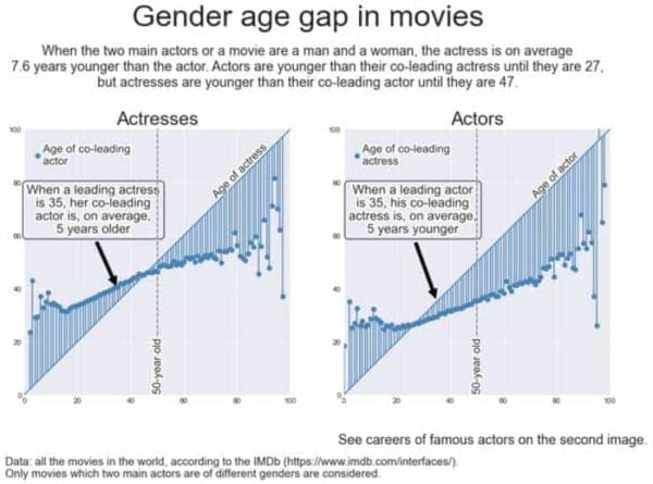 23 Charts and Graphs to about completely random things