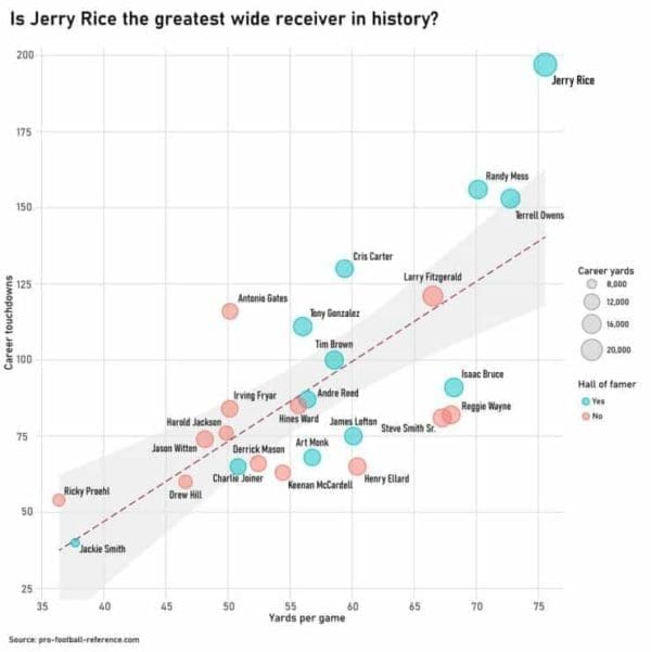 23 Charts and Graphs to about completely random things