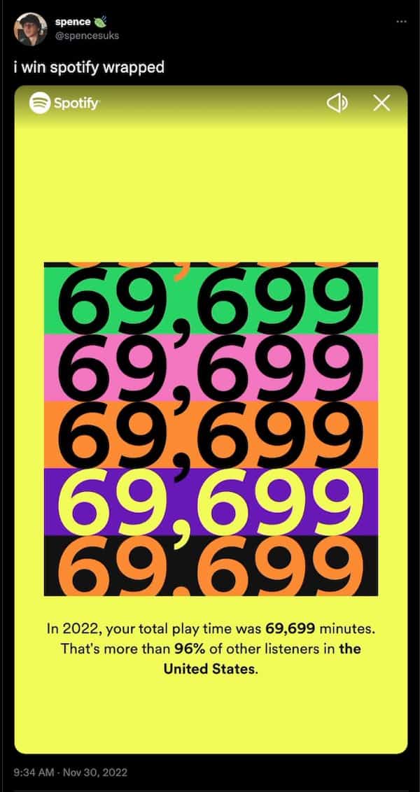 In 2022, your total play time was 69,699 minutes. That's more than 96% of other listeners in the United States.