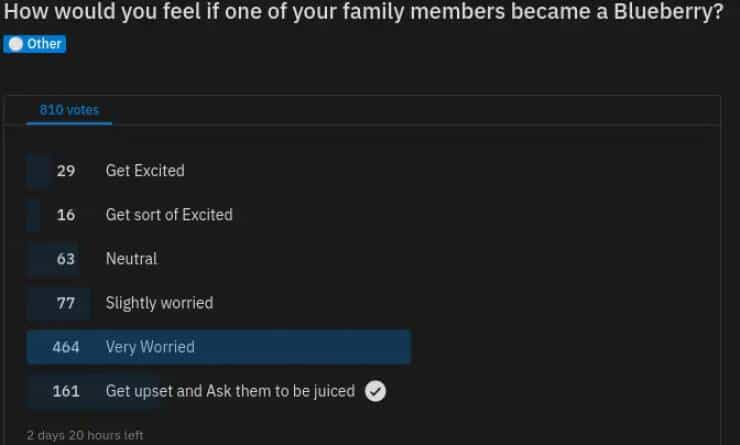How would you feel if one of your family members became a Blueberry? • Other 810 votes 29 Get Excited 16 Get sort of Excited 63 Neutral 77 Slightly worried 464 Very Worried 161 Get upset and Ask them to be juiced