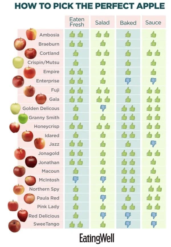 food chart HOW TO PICK THE PERFECT APPLE Eaten Fresh Salad Baked Sauce