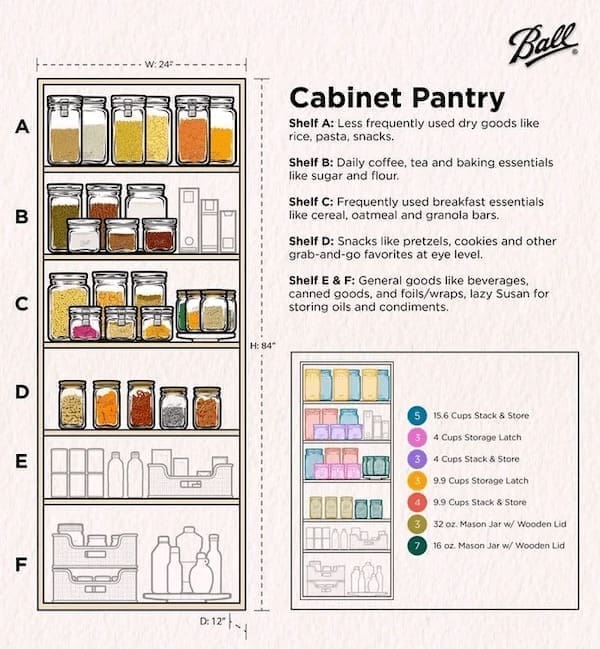 food chart Cabinet Pantry Shelf A: Less frequently used dry goods like rice, pasta, snacks.
