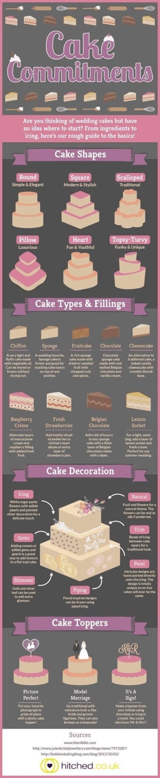 food chart Are you thinking of wedding cakes but have no idea where to start? From ingredients to icing, here's our rough guide to the basics! Cake Shapes Round Simple & Elegant Square Modern & Stylish Scalloped Traditional