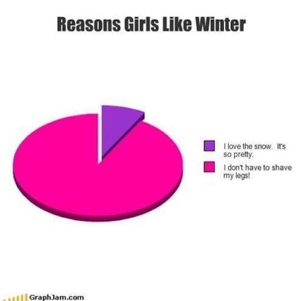 winter memes Reasons Girls Like Winter Ilove the snow. It's so pretty. I dont have to shave my legs!