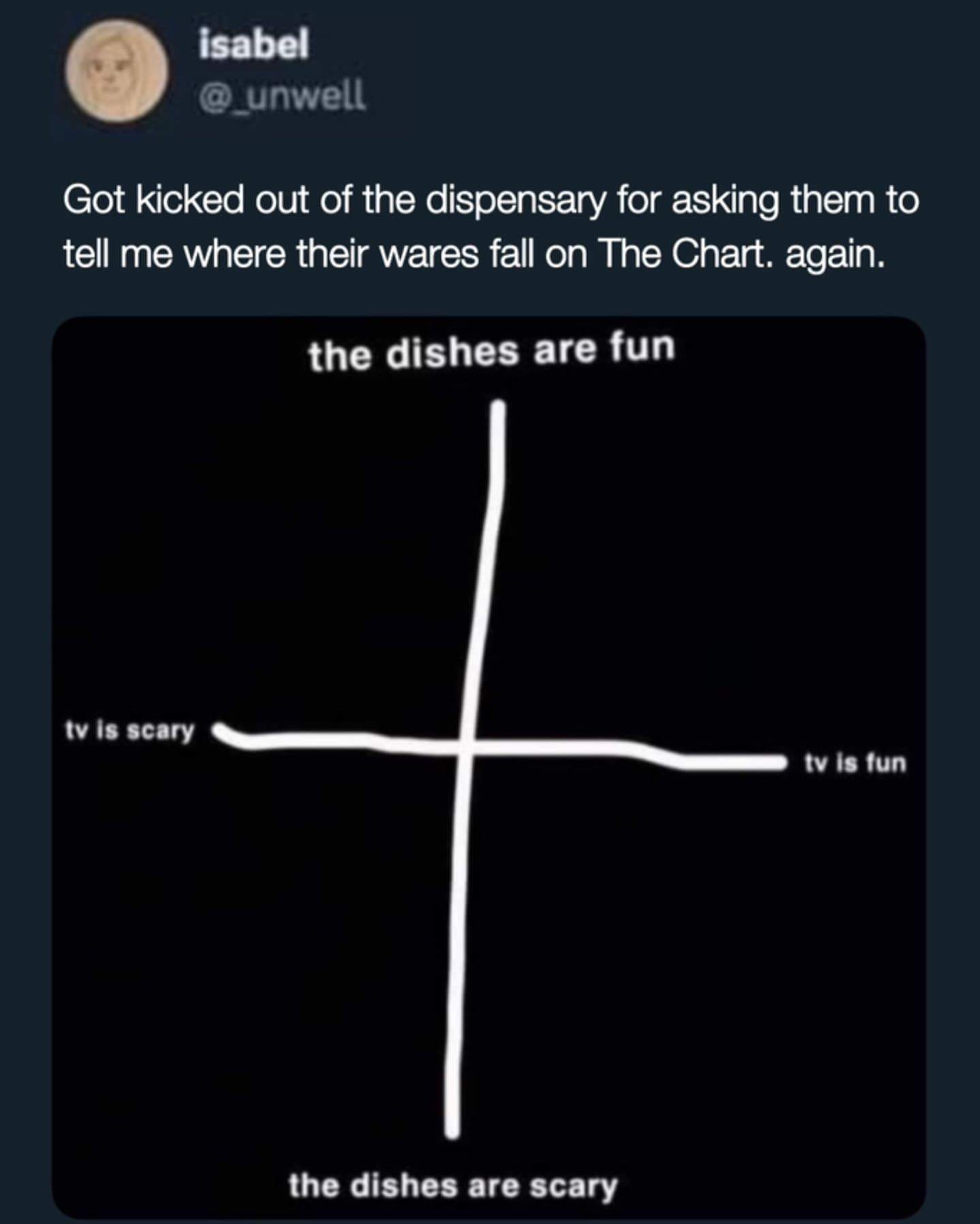 funny memes Got kicked out of the dispensary for asking them to tell me where their wares fall on The Chart. again. the dishes are fun tv is scary tv is fun the dishes are scary