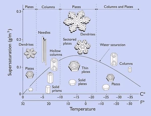 Helpful Christmas Charts snowflake structure