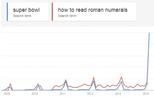Math memes super bowl Search term how to read roman numerals Search term