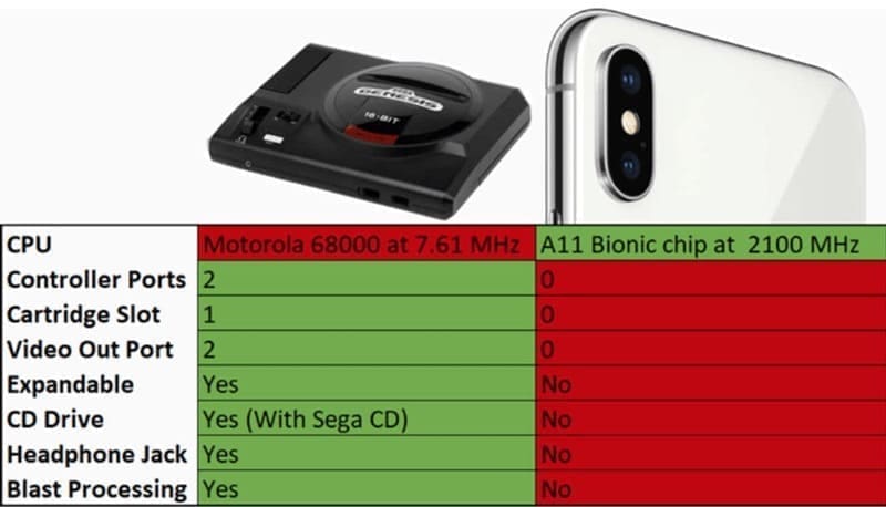 Retro gaming memes CPU Controller Ports Cartridge Slot Video Out Port Expandable CD Drive Headphone Jack Blast Processing Motorola 68000 at 7.61 MHz A11 Bionic chip at 2100 MHz