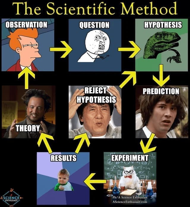 Science memes The Scientific Method OBSERVATION QUESTION HYPOTHESIS REJECT HYPOTHESIS PREDICTION THEORY RESULTS EXPERIMENT