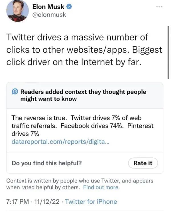 The reverse is true. Twitter drives 7% of web traffic referrals. Facebook drives 74%. Pinterest drives 7%