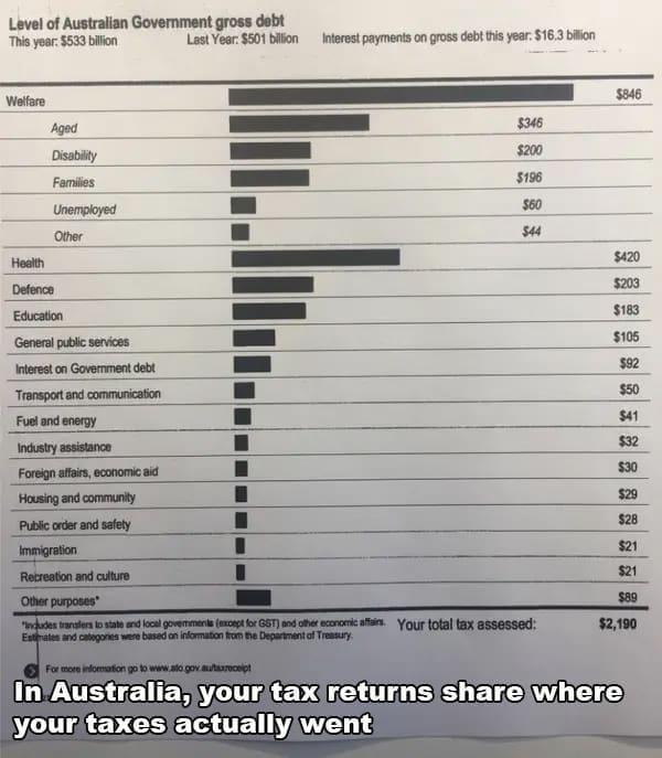 In Australia, your tax returns share where your taxes actually went