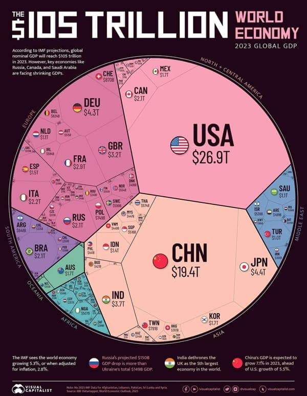 105 TRILLION I WORLD ECONOMY