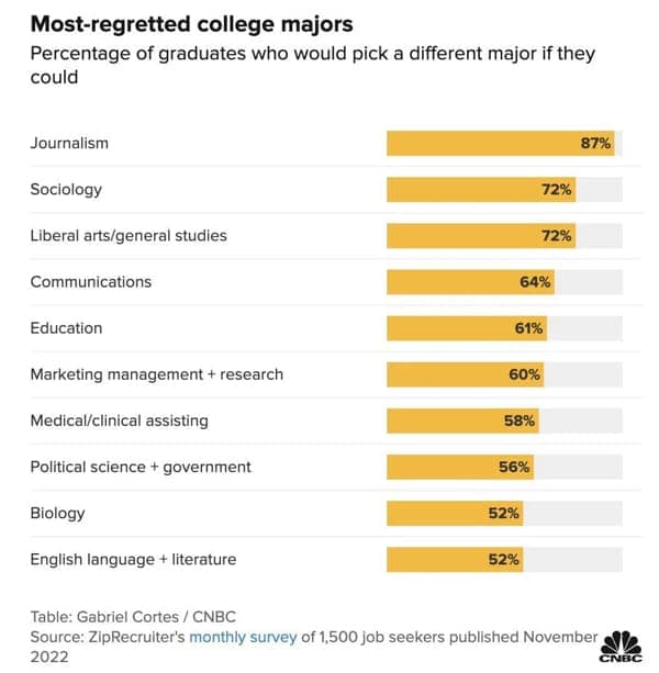 Most-regretted college majors Percentage of graduates who would pick a different major if they could