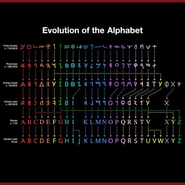 Evolution of the Alphabet