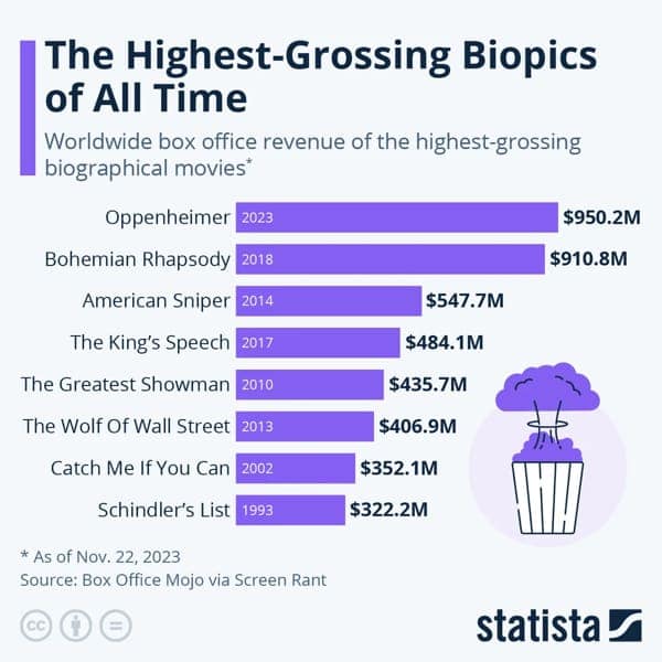 The Highest-Grossing Biopics of All Time