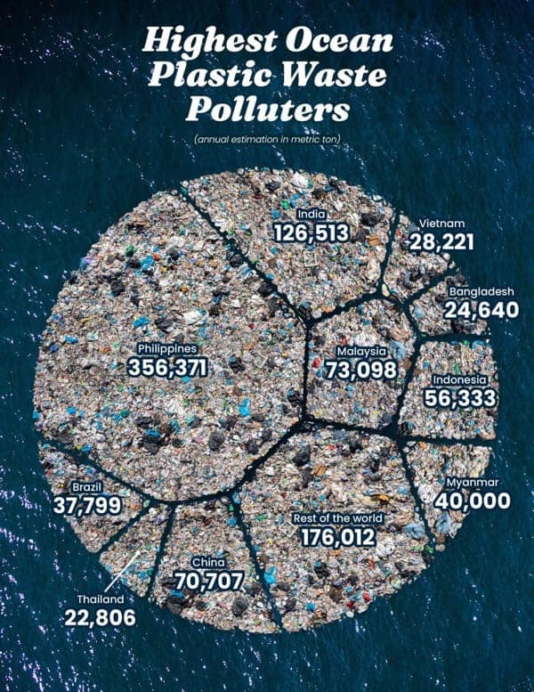 Highest Ocean Plastic Waste Polluters