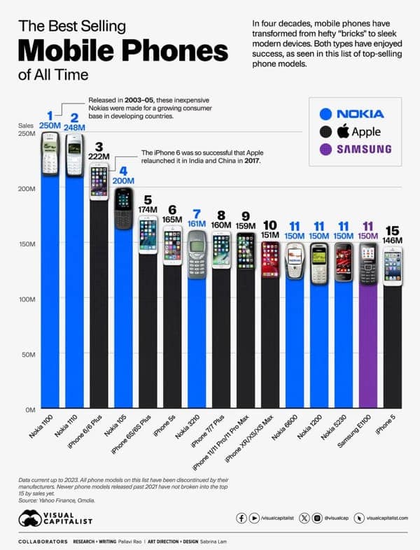 The Best Selling Mobile Phones of All Time