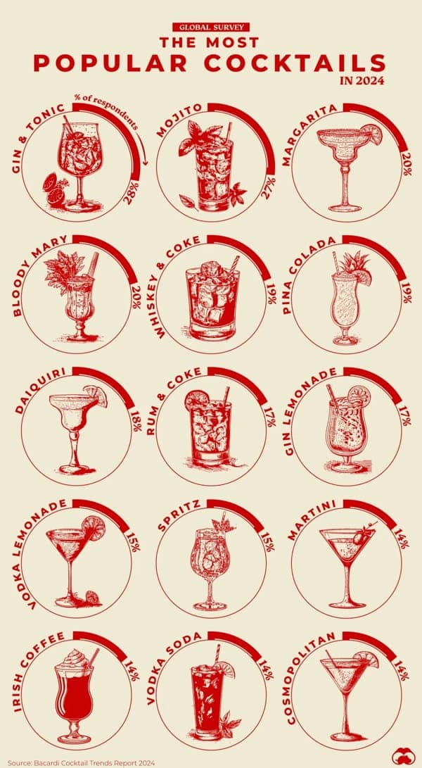 THE MOST POPULAR COCKTAILS