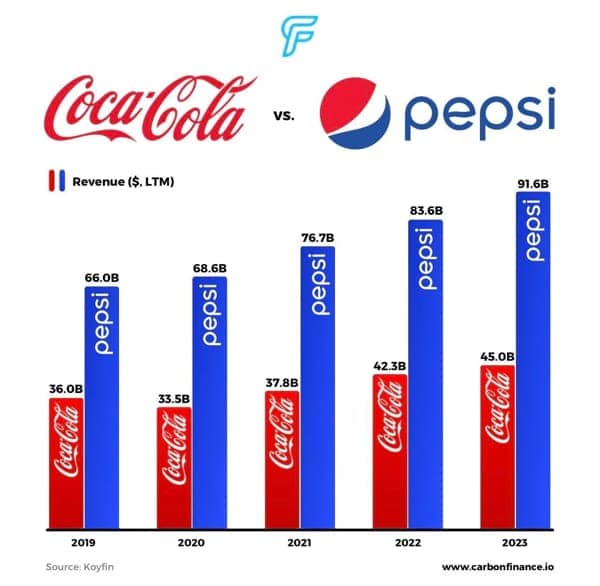 Coca-Cola 1 Revenue ($. LTM) 66.08 peps 68.6B pepsi 36.08 Coca-Cola 33.5B CocaCola 2019 Source: Koyfin 2020 vS. 76.7B pepsi 37.8B Coca-Cola 2021 pepsi