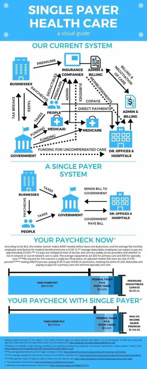 SINGLE PAYER HEALTH CARE a visual guide