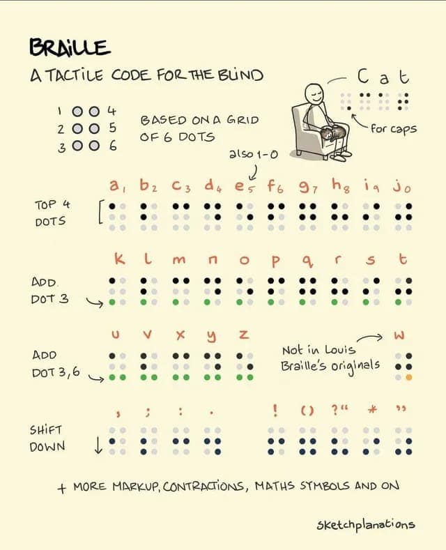 BRAiLLE A TACTILE CODE FOR THE BUND