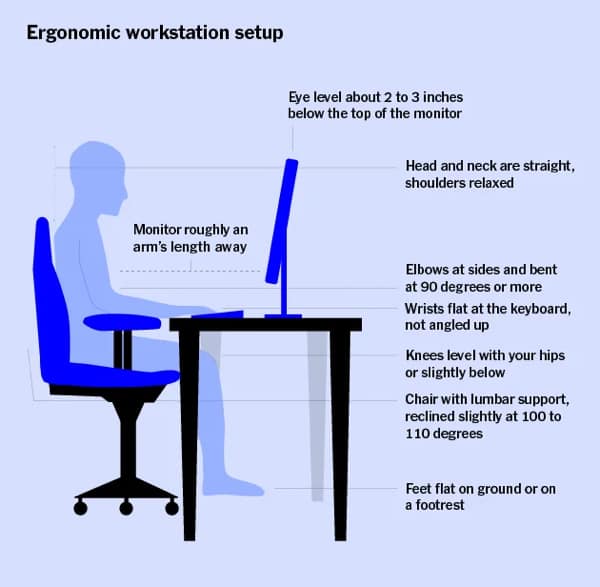 Ergonomic workstation setup Eye level about 2 to 3 inches below the top of the monitor Head and neck are straight,