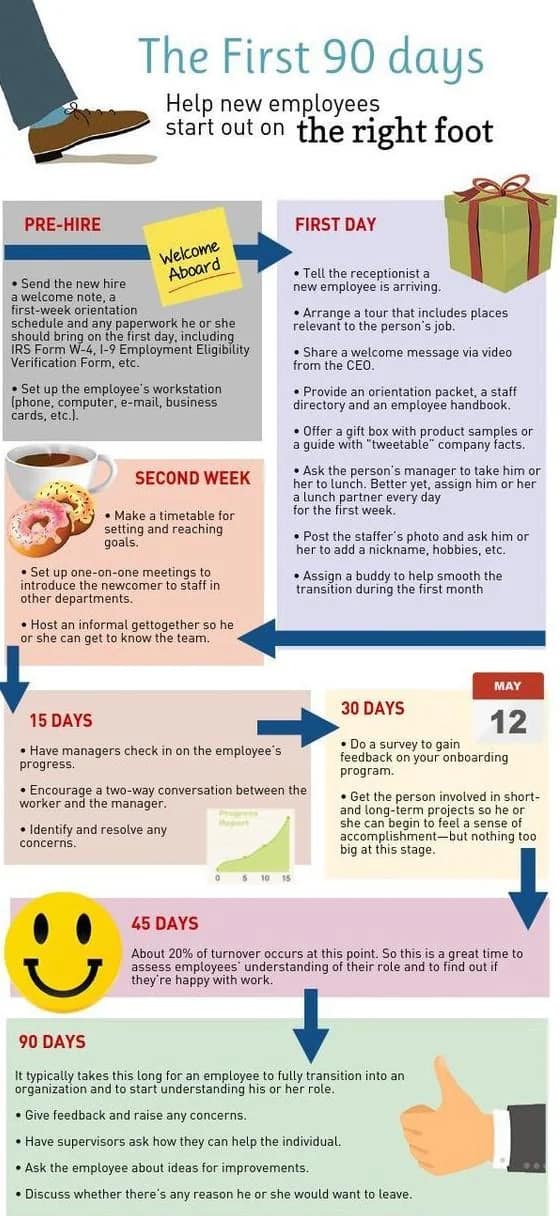 The First 90 days Help new employees start out on the right foot