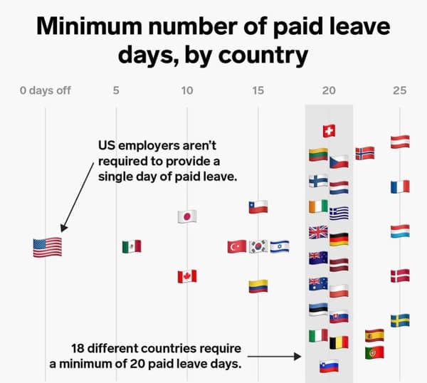 Minimum number of paid leave days, by country