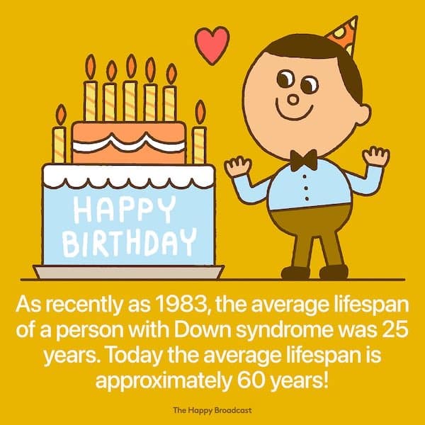 As recently as 1983, the average lifespan of a person with Down syndrome was 25 years. Today the average lifespan is approximately 60 years!