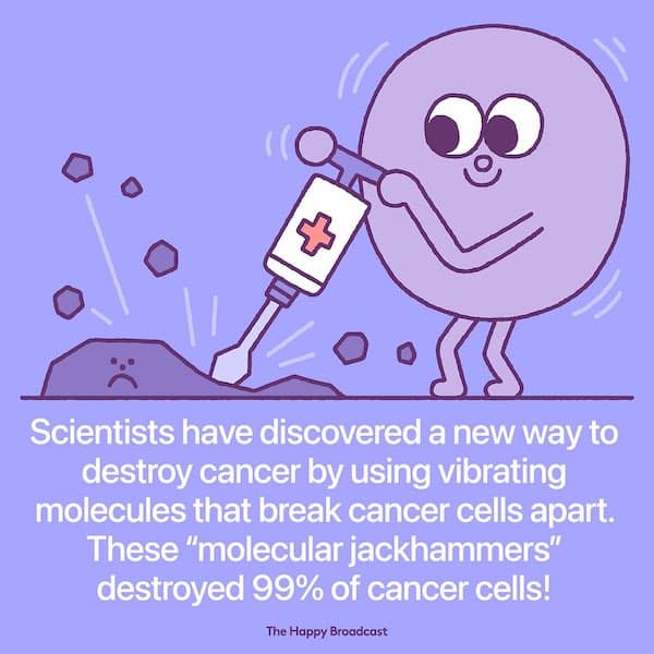 Scientists have discovered a new way to destroy cancer by using vibrating molecules that break cancer cells apart. These "molecular jackhammers" destroyed 99% of cancer cells!