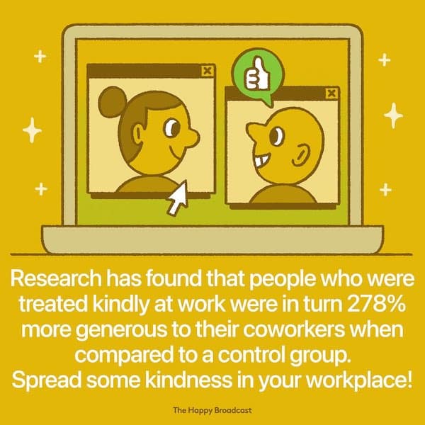 Research has found that people who were treated kindly at work were in turn 278% more generous to their coworkers when compared to a control group. Spread some kindness in your workplace!