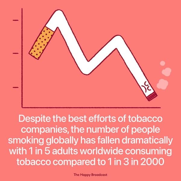 Despite the best efforts of tobacco companies, the number of people smoking globally has fallen dramatically with 1 in 5 adults worldwide consuming tobacco compared to 1 in 3 in