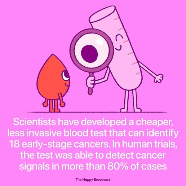 Scientists have developed a cheaper, less invasive blood test that can identify 18 early-stage cancers. In human trials, the test was able to detect cancer signals in more than 80% of cases