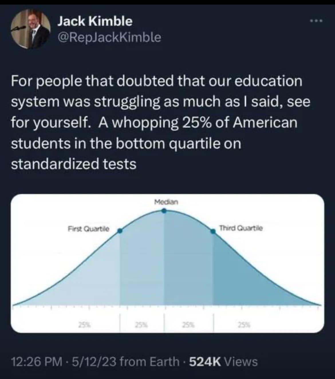 funny memes. For people that doubted that our education system was struggling as much as I said, see for yourself. A whopping 25% of American students in the bottom quartile on standardized tests