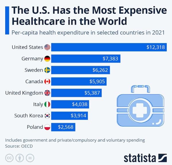 The U.S. Has the Most Expensive Healthcare in the World