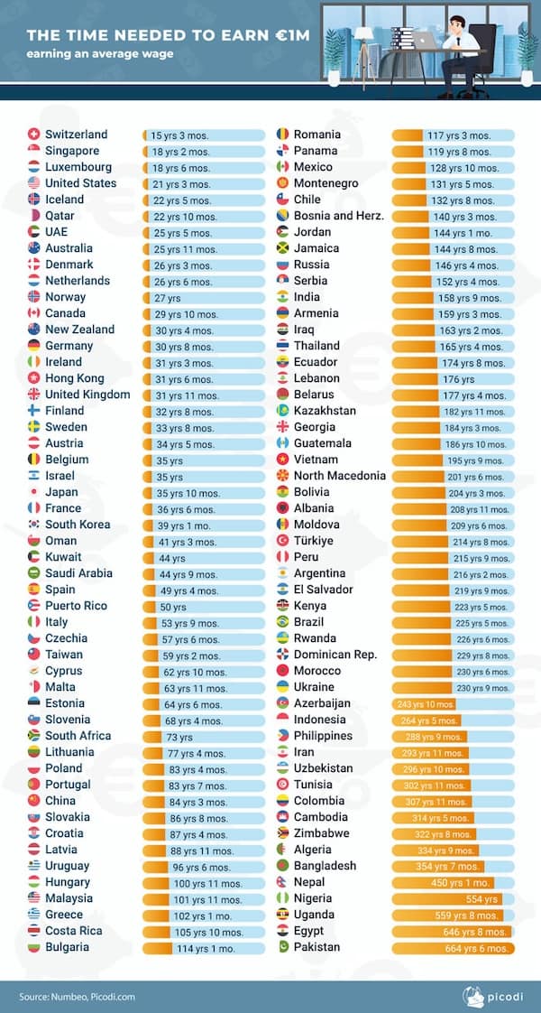 THE TIME NEEDED TO EARN €IM earning an average wage