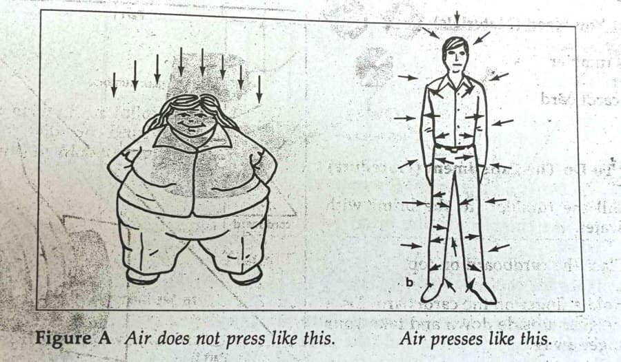 Figure A Air does not press like this. Air presses like this.