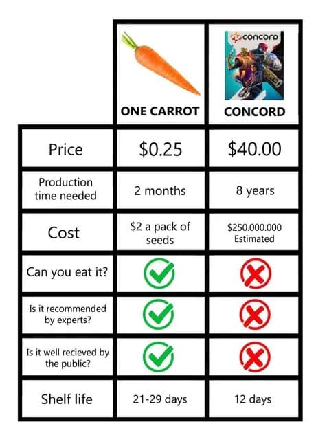 concord memes, concord game memes, concord flop, video game flop memes, gaming fails