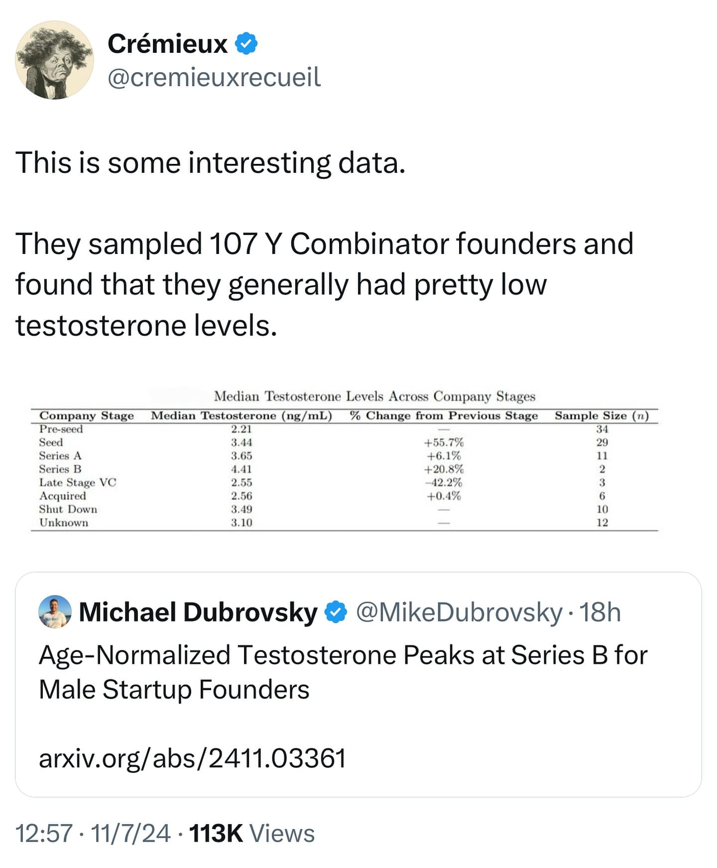 Crémieux V @cremieuxrecueil This is some interesting data. They sampled 107 Y Combinator founders and found that they generally had pretty low testosterone levels. Median Testosterone Levels Across Company Stages Company Stage Median Testosterone (ng/mL) % Change from Previous Stage Sample Size (n) Pre-seed 2.21 34 Seed 3.44 +55.7% 29 Series A 3.65 +6.1% 11 Series B 4.41 +20.8% Late Stage VC 2.55 -42.2% Acquired 2.56 +0.4% Shut Down 3.49 5 a Unknown 3.10 Michael Dubrovsky @ @MikeDubrovsky • 18h Age-Normalized Testosterone Peaks at Series B for Male Startup Founders arxiv.org/abs/2411.03361 12:57 • 11/7/24 • 113K Views