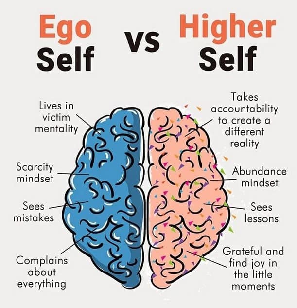 Ego Self VS Lives in victim mentality Scarcity mindset Sees mistakes Higher Self