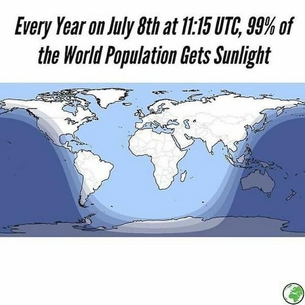 Every Year on July 8th at 11:15 UTC, 99% of the World Population Gets Sunlight