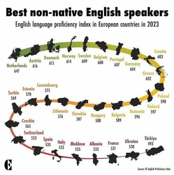 Best non-native English speakers English language proficiency index in European countries in 2023