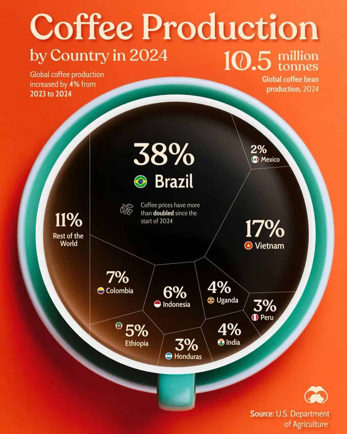 interesting infographics, cool infographics, unique infographics, creative infographics, data visualization, data viz, visual data, infographic design, amazing maps