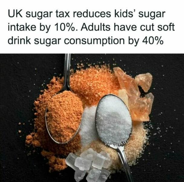 UK sugar tax reduces kids' sugar intake by 10%. Adults have cut soft drink sugar consumption by 40%