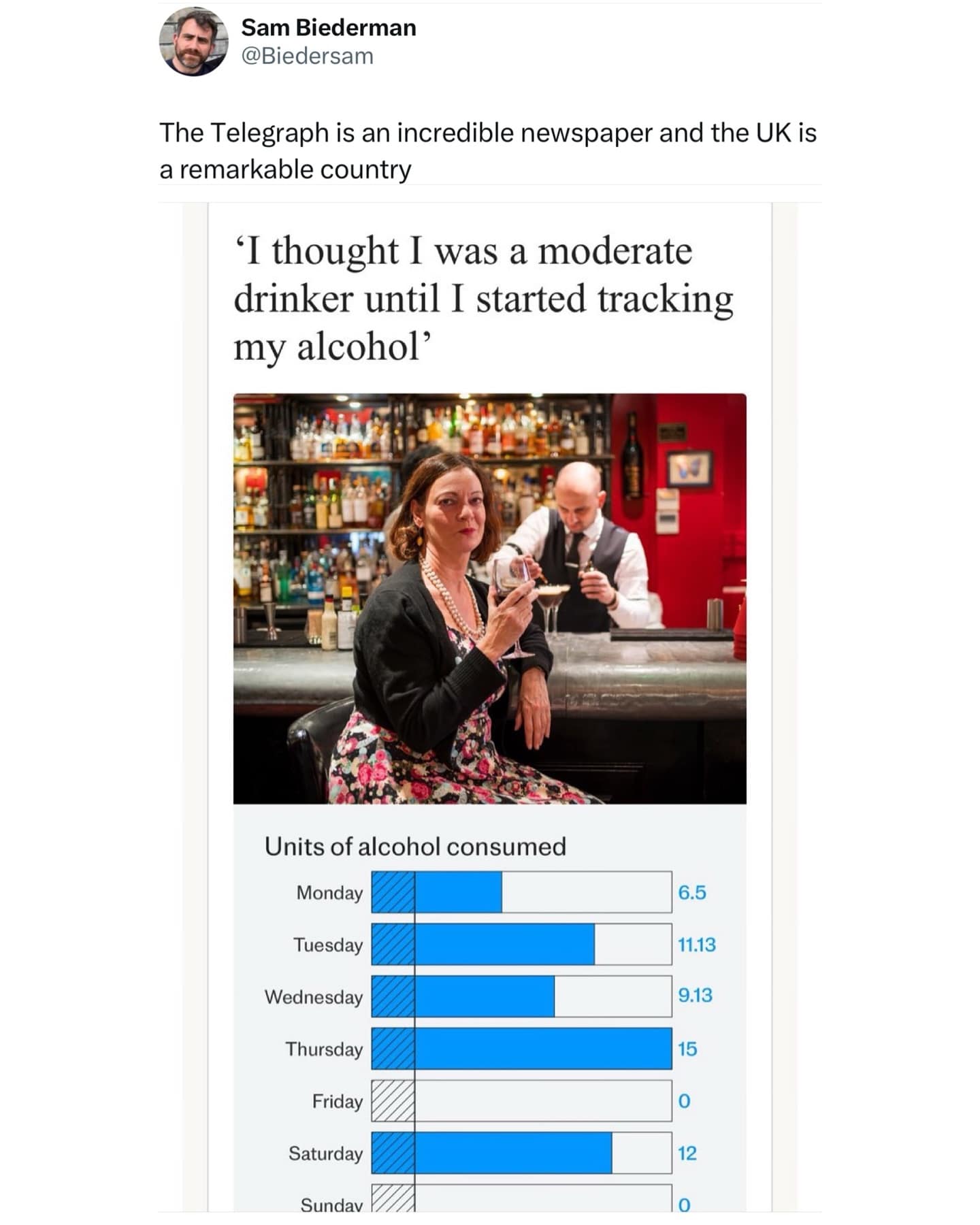 Sam Biederman @Biedersam The Telegraph is an incredible newspaper and the UK is a remarkable country 'I thought I was a moderate drinker until I started tracking my alcohol' Units of alcohol consumed Monday Tuesday Wednesday Thursday Friday Saturday Sundav 6.5 11.13 9.13 15 0 12
