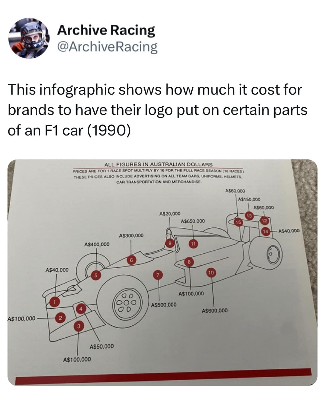 F1 car sponsorship cost infographic from 1990 with pricing annotations