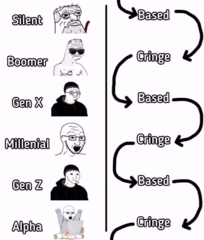 Silent Boomer Gen X Millenial Gen Z Alpha