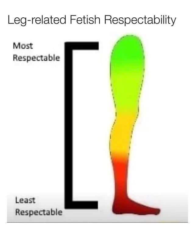 A funny chart meme ranking the "respectability" of leg-related attractions from the thigh down to the foot.