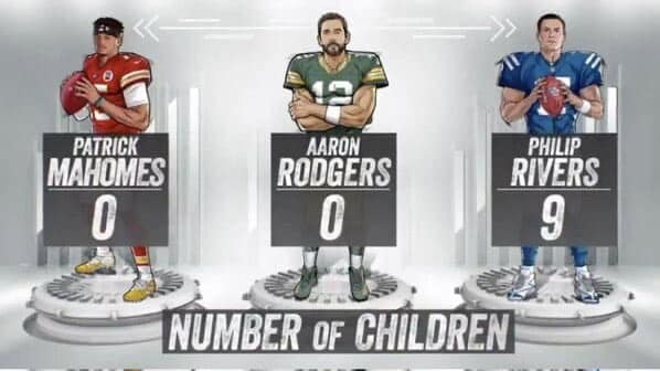 A stat graphic comparing the number of children for quarterbacks Mahomes, Rodgers, and Philip Rivers.