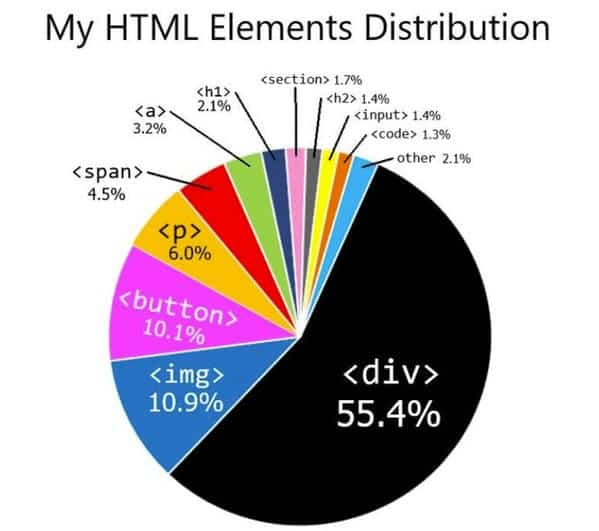 Programmer memes pie chart of HTML elements showing div at 55 percent, with img and button next largest